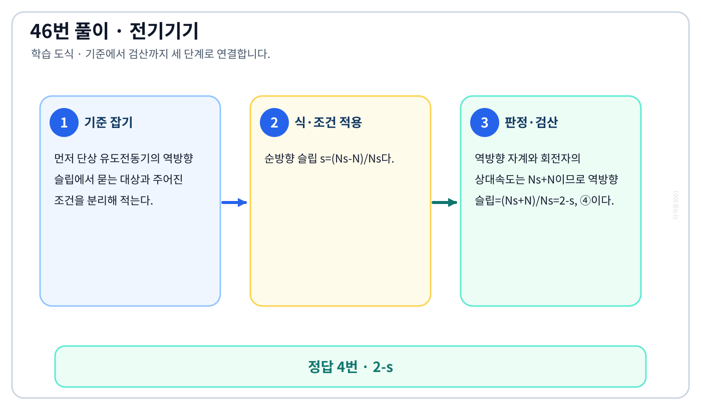 전기기사 단상 유도전동기의 역방향 슬립의 기준식을 세우고 단위·부호·방향을 적용해 ‘2-s’를 도출할 수 있다. 세 단계 풀이와 검산을 연결한 학습 도식