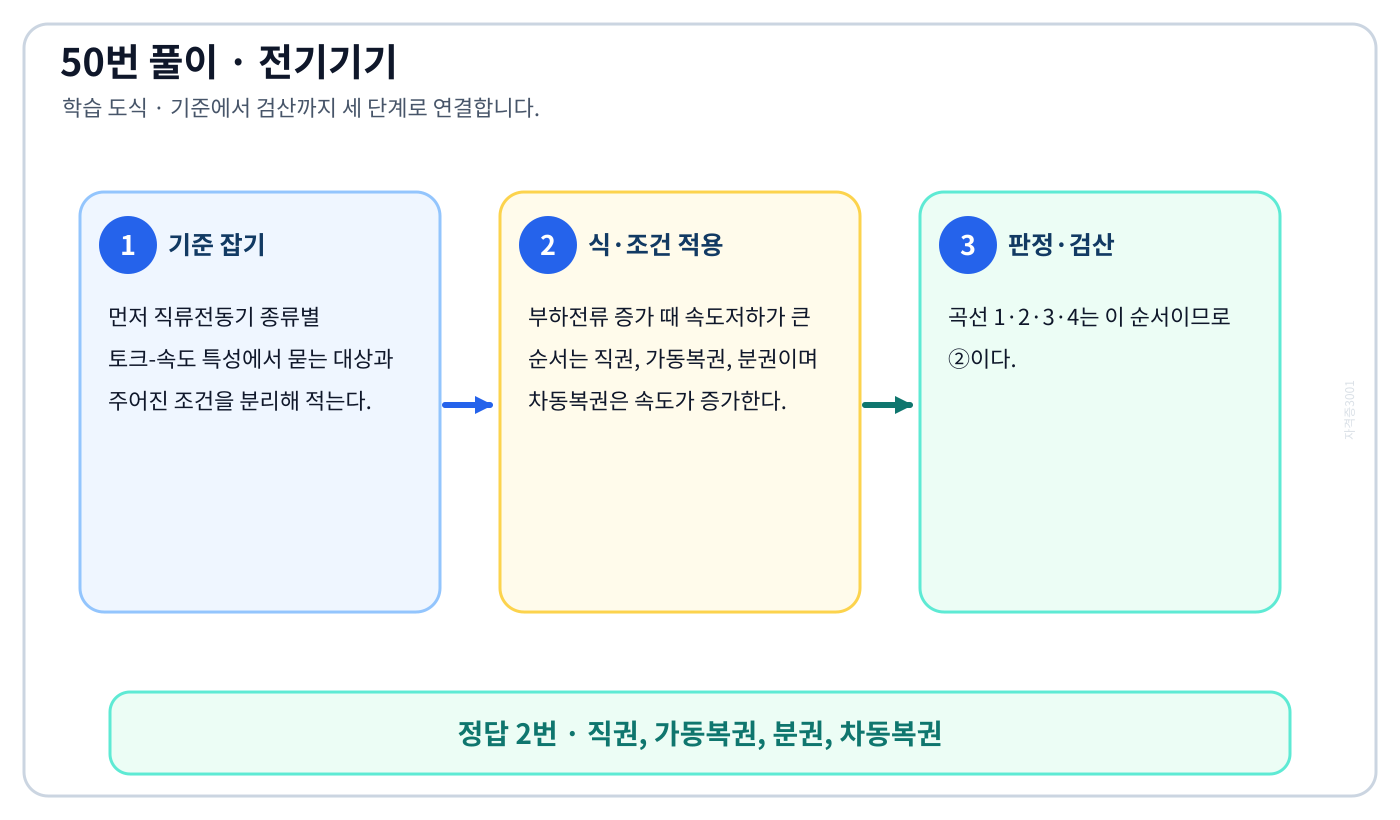 직류전동기 종류별 토크-속도 특성의 정의와 반대개념을 비교해 ‘직권, 가동복권, 분권, 차동복권’를 판별할 수 있다. 세 단계 풀이와 검산을 연결한 학습 도식