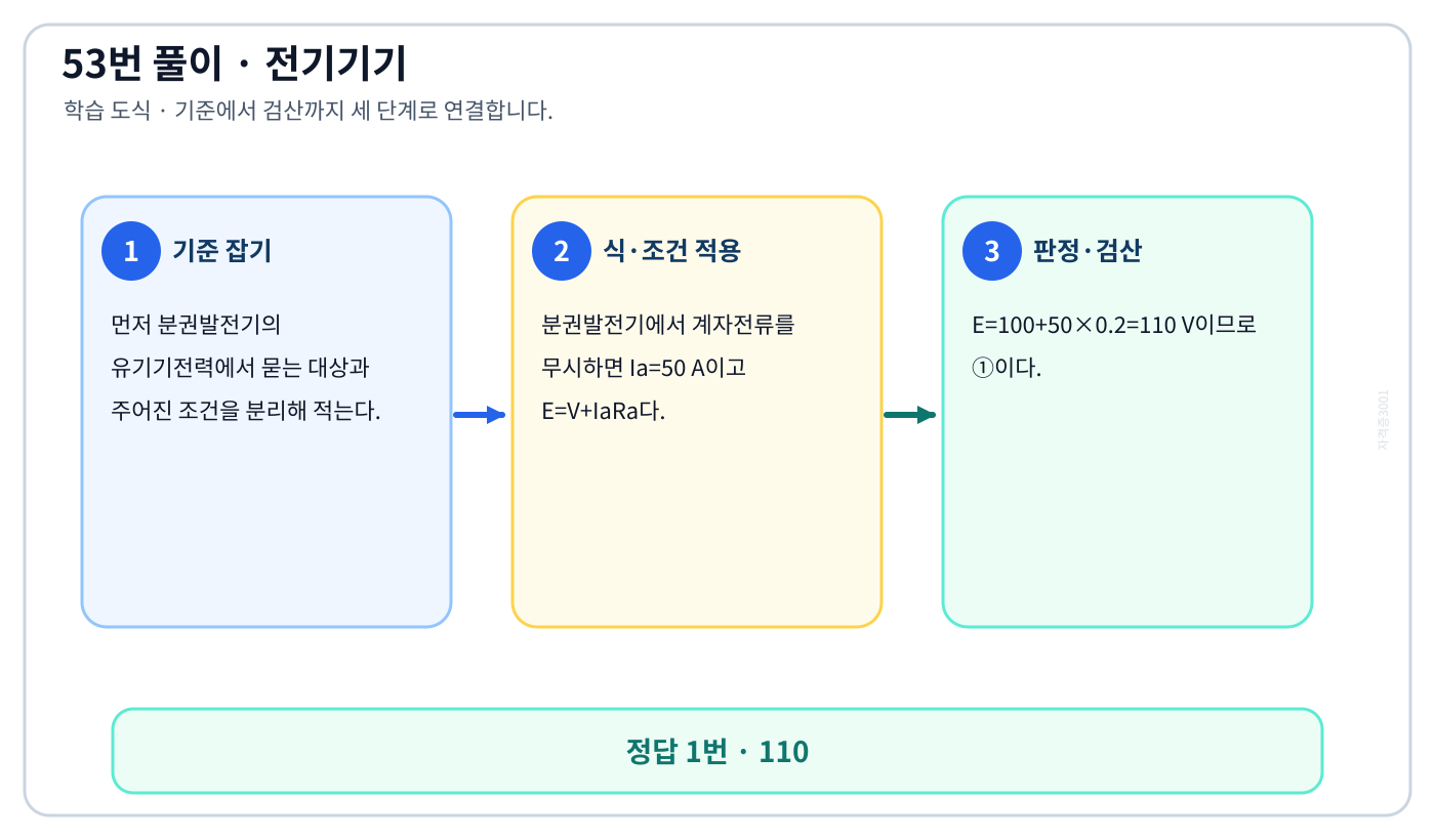 분권발전기의 유기기전력의 기준식을 세우고 단위·부호·방향을 적용해 ‘110’를 도출할 수 있다. 세 단계 풀이와 검산을 연결한 학습 도식