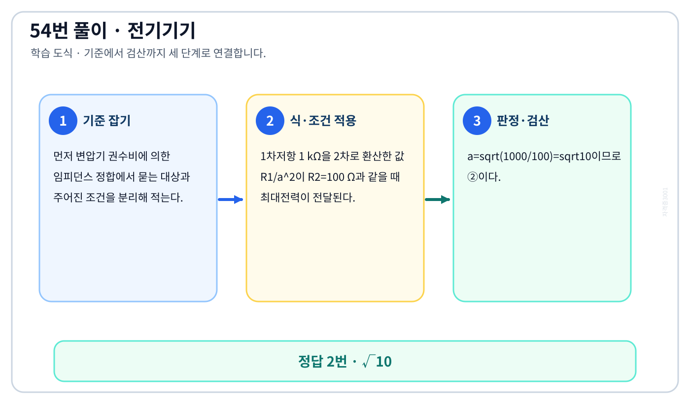 변압기 권수비에 의한 임피던스 정합의 기준식을 세우고 단위·부호·방향을 적용해 ‘√10’를 도출할 수 있다. 세 단계 풀이와 검산을 연결한 학습 도식