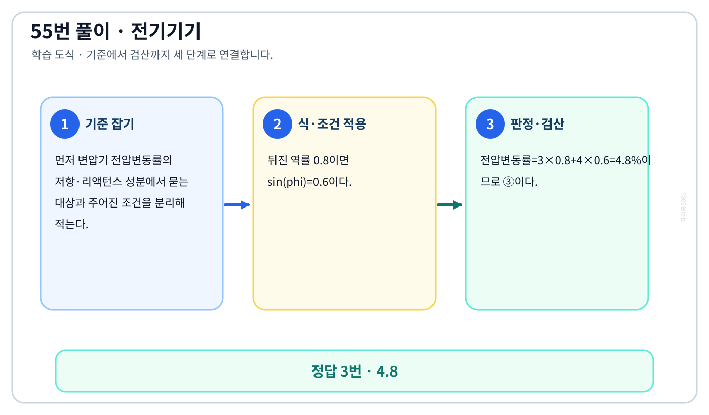 변압기 전압변동률의 저항·리액턴스 성분의 기준식을 세우고 단위·부호·방향을 적용해 ‘4.8’를 도출할 수 있다. 세 단계 풀이와 검산을 연결한 학습 도식