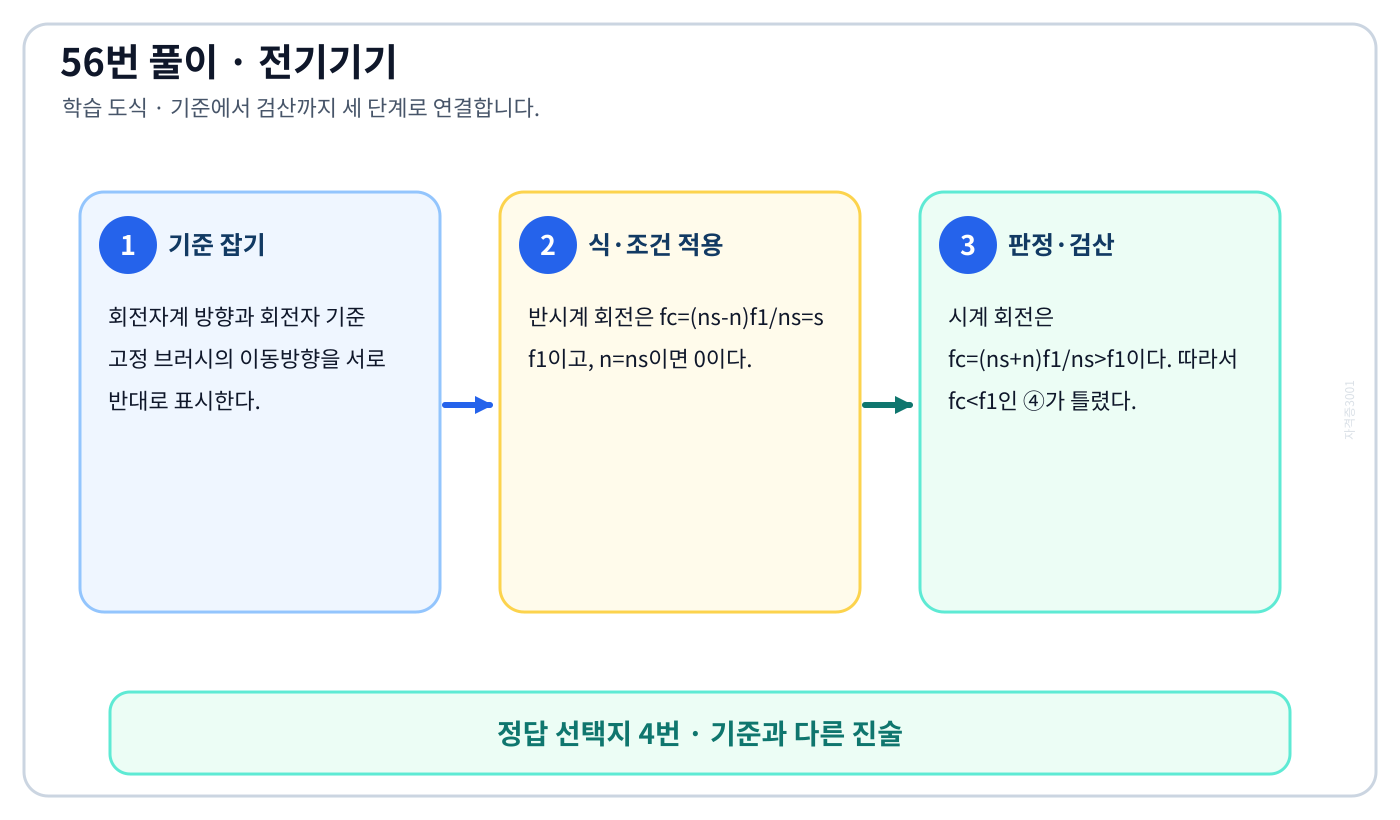 정류자형 주파수변환기의 상대속도의 정의와 반대개념을 비교해 ‘회전자를 시계방향으로 n<ns의 속도로 회전시키면, fc <f1인 주파수가 된다.’를 판별할 수 있다. 세 단계 풀이와 검산을 연결한 학습 도식