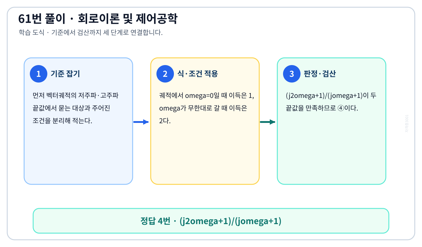 벡터궤적의 저주파·고주파 끝값의 기준식을 세우고 단위·부호·방향을 적용해 ‘(j2omega+1)/(jomega+1)’를 도출할 수 있다. 세 단계 풀이와 검산을 연결한 학습 도식