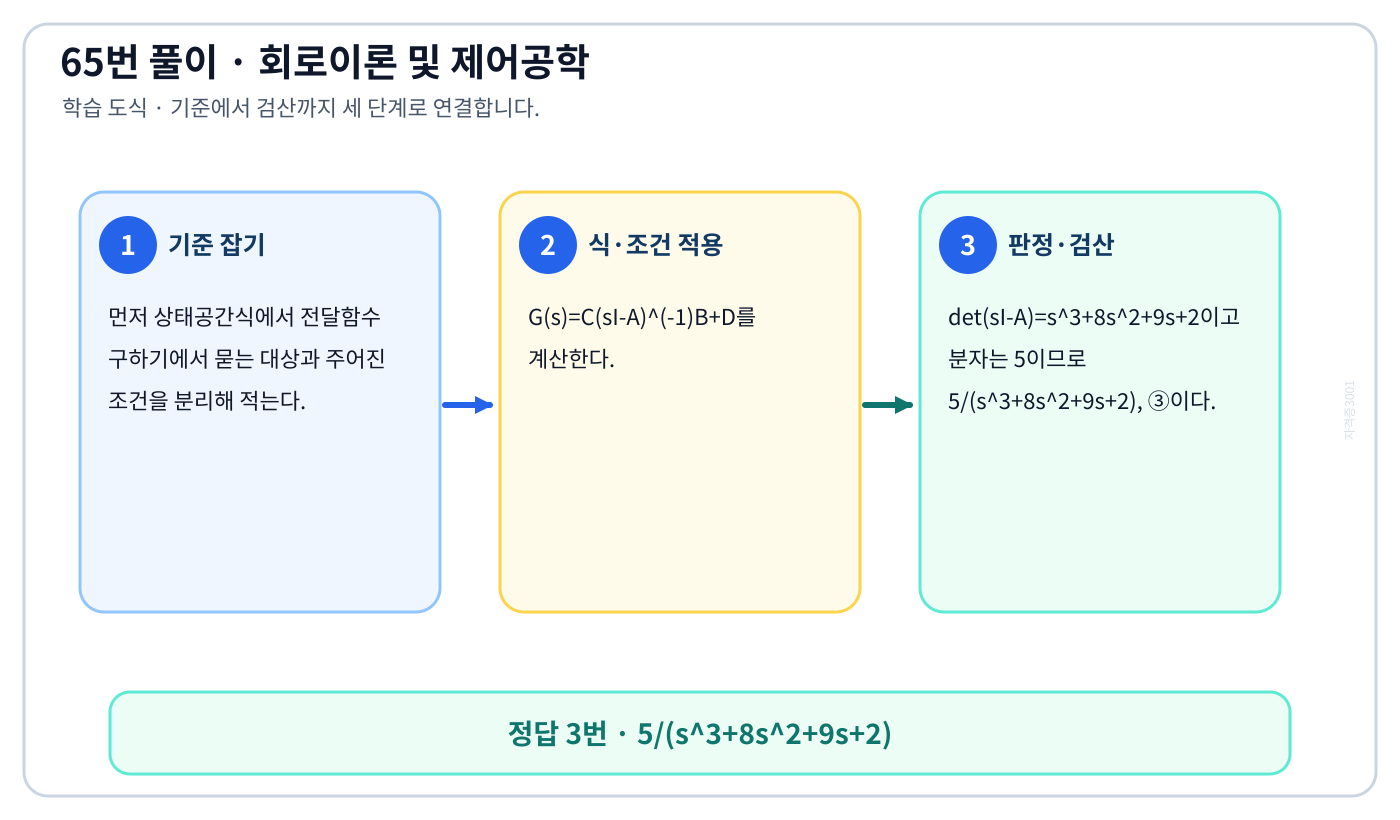 상태공간식에서 전달함수 구하기의 기준식을 세우고 단위·부호·방향을 적용해 ‘5/(s³+8s²+9s+2)’를 도출할 수 있다. 세 단계 풀이와 검산을 연결한 학습 도식