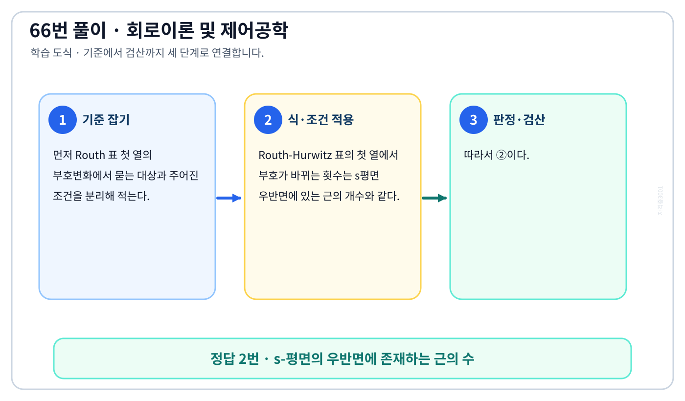 Routh 표 첫 열의 부호변화의 정의와 반대개념을 비교해 ‘s-평면의 우반면에 존재하는 근의 수’를 판별할 수 있다. 세 단계 풀이와 검산을 연결한 학습 도식