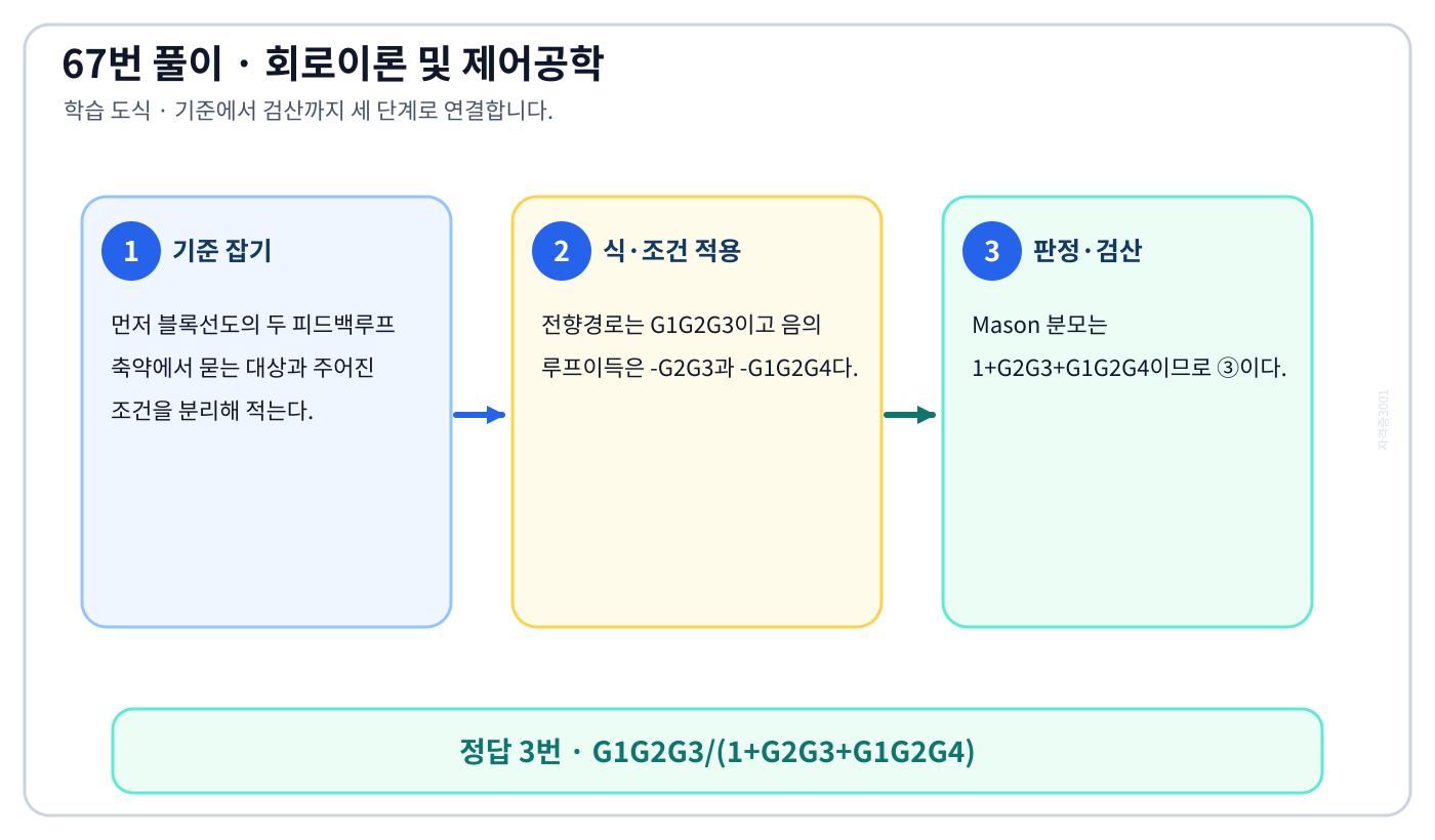 블록선도의 두 피드백루프 축약의 기준식을 세우고 단위·부호·방향을 적용해 ‘G1G2G3/(1+G2G3+G1G2G4)’를 도출할 수 있다. 세 단계 풀이와 검산을 연결한 학습 도식