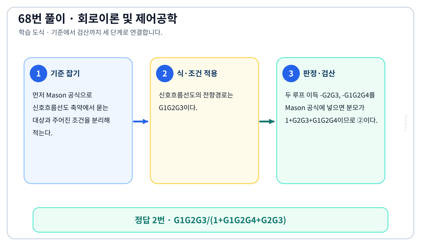 Mason 공식으로 신호흐름선도 축약의 기준식을 세우고 단위·부호·방향을 적용해 ‘G1G2G3/(1+G1G2G4+G2G3)’를 도출할 수 있다. 세 단계 풀이와 검산을 연결한 학습 도식