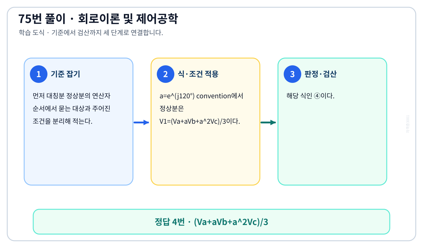 대칭분 정상분의 연산자 순서의 기준식을 세우고 단위·부호·방향을 적용해 ‘(Va+aVb+a²Vc)/3’를 도출할 수 있다. 세 단계 풀이와 검산을 연결한 학습 도식