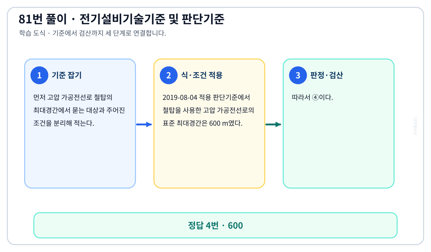 고압 가공전선로 철탑의 최대경간에서 시험시점 기준과 현행 기준을 구분해 ‘600’의 적용 여부를 판정할 수 있다. 세 단계 풀이와 검산을 연결한 학습 도식