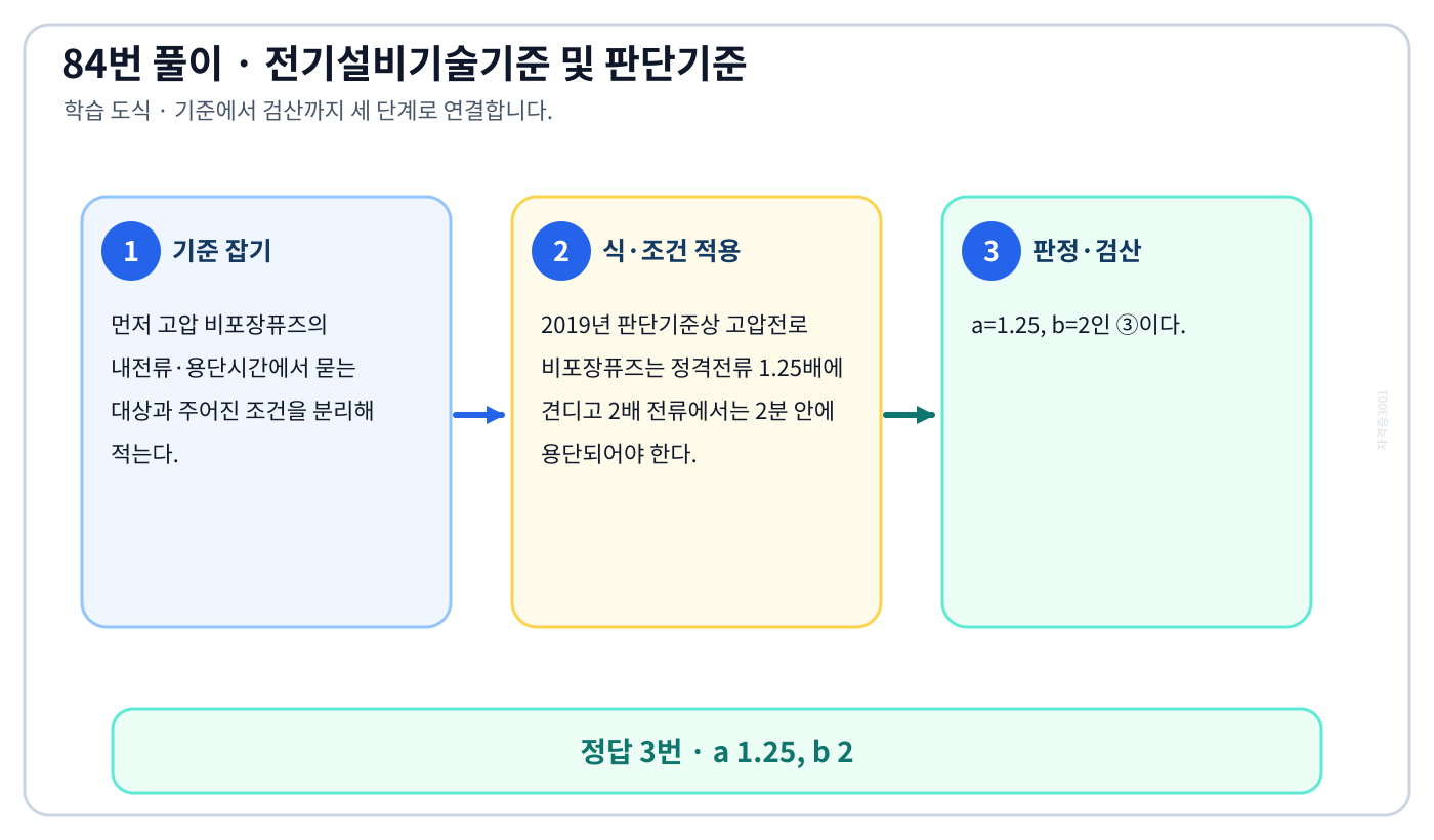 고압 비포장퓨즈의 내전류·용단시간에서 시험시점 기준과 현행 기준을 구분해 ‘a 1.25, b 2’의 적용 여부를 판정할 수 있다. 세 단계 풀이와 검산을 연결한 학습 도식