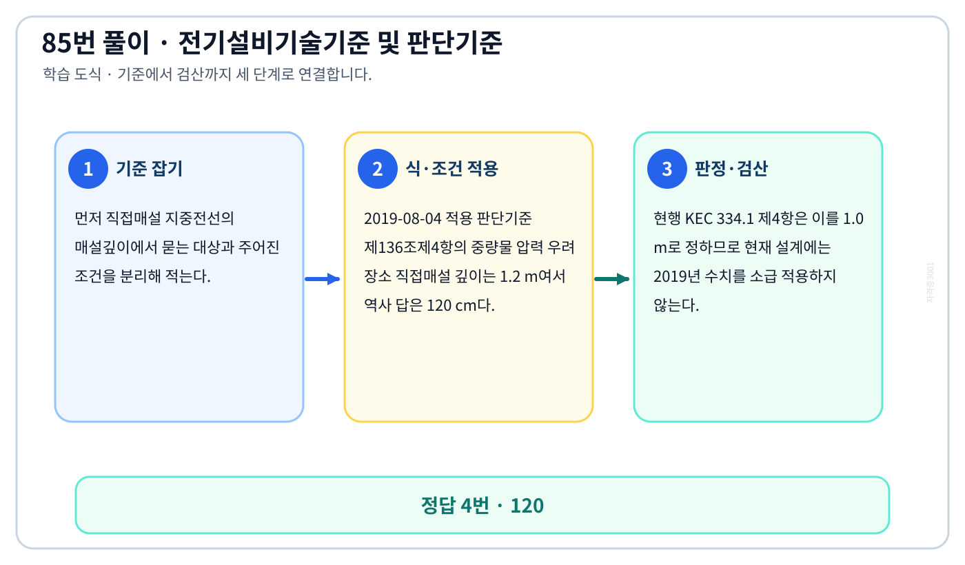 직접매설 지중전선의 매설깊이에서 시험시점 기준과 현행 기준을 구분해 ‘120’의 적용 여부를 판정할 수 있다. 세 단계 풀이와 검산을 연결한 학습 도식