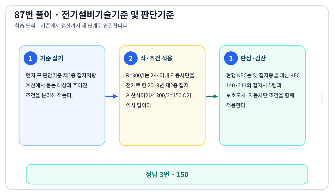 구 판단기준 제2종 접지저항 계산에서 시험시점 기준과 현행 기준을 구분해 ‘150’의 적용 여부를 판정할 수 있다. 세 단계 풀이와 검산을 연결한 학습 도식