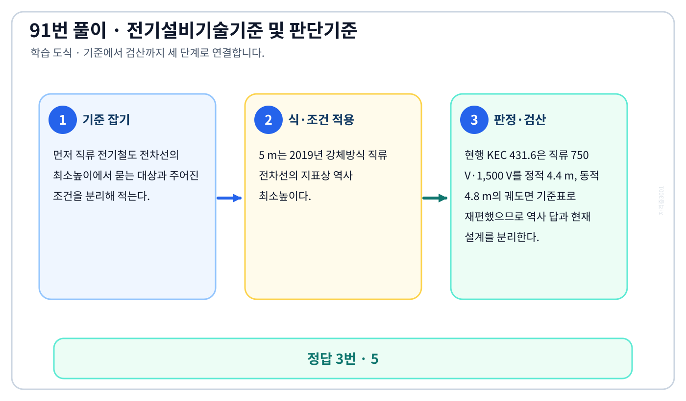 직류 전기철도 전차선의 최소높이에서 시험시점 기준과 현행 기준을 구분해 ‘5’의 적용 여부를 판정할 수 있다. 세 단계 풀이와 검산을 연결한 학습 도식