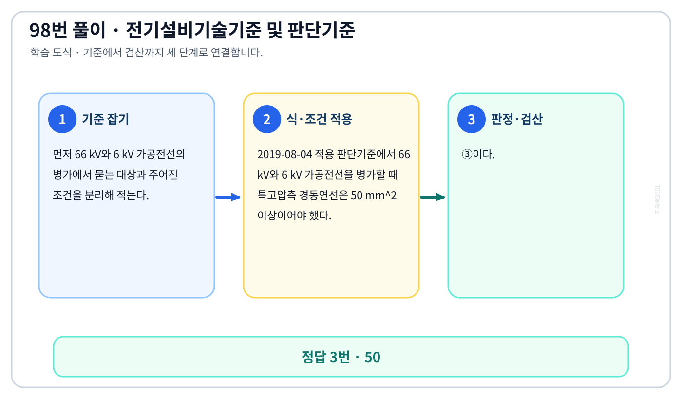 66 kV와 6 kV 가공전선의 병가에서 시험시점 기준과 현행 기준을 구분해 ‘50’의 적용 여부를 판정할 수 있다. 세 단계 풀이와 검산을 연결한 학습 도식