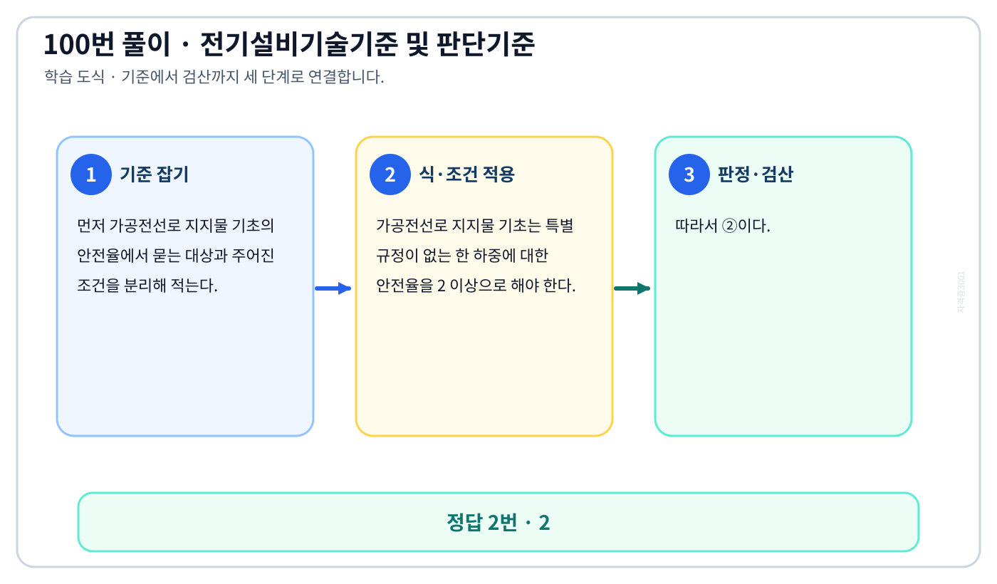 가공전선로 지지물 기초의 안전율에서 시험시점 기준과 현행 기준을 구분해 ‘2’의 적용 여부를 판정할 수 있다. 세 단계 풀이와 검산을 연결한 학습 도식