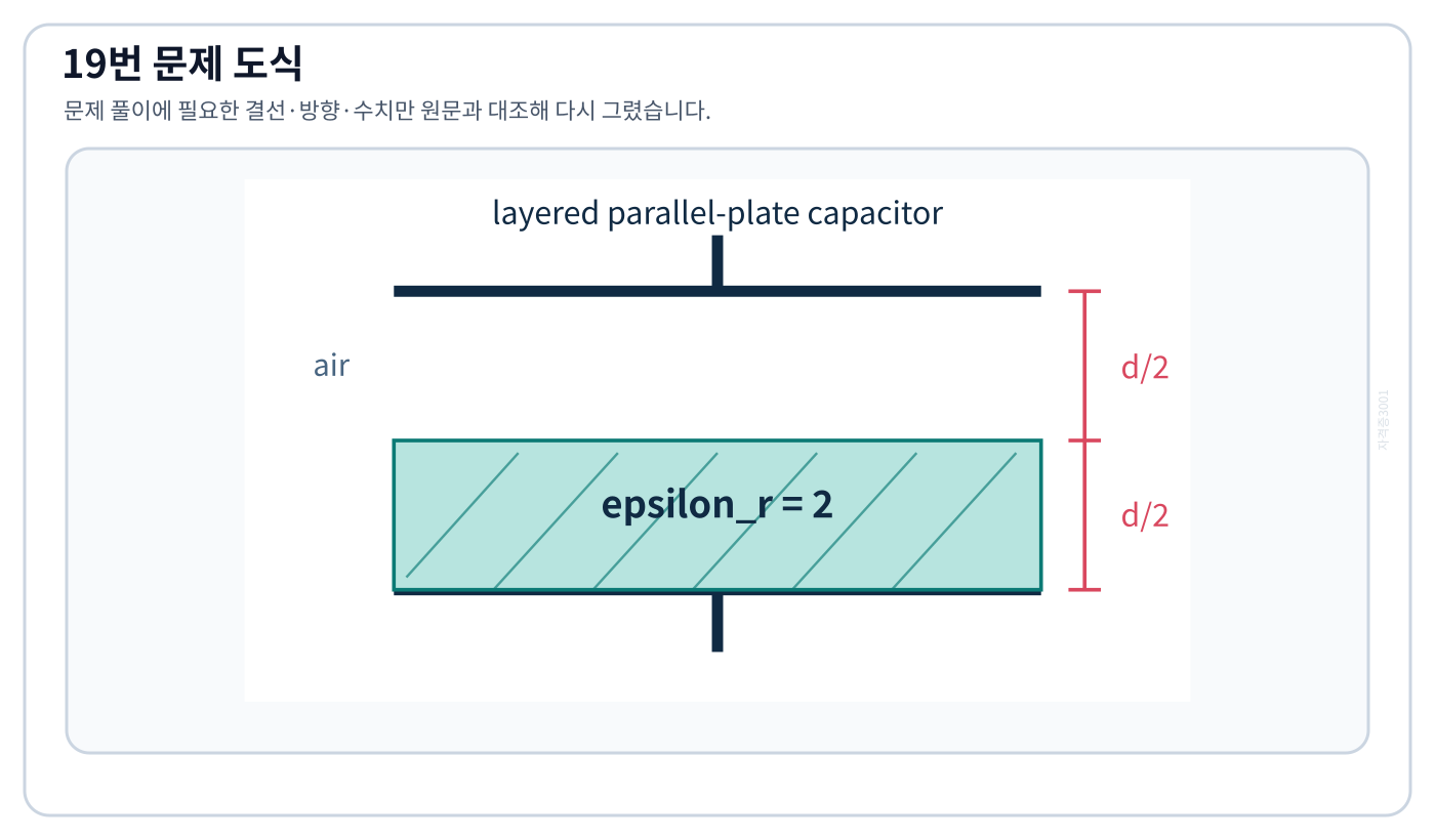 전기기사 공기층과 유전체층이 직렬로 놓인 평행판 콘덴서 단면도