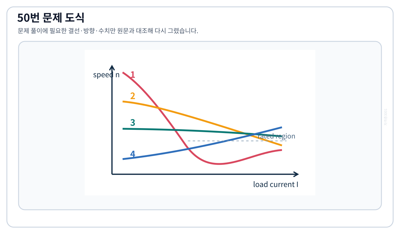 전기기사 직권·가동복권·분권·차동복권 직류전동기의 토크-속도 곡선