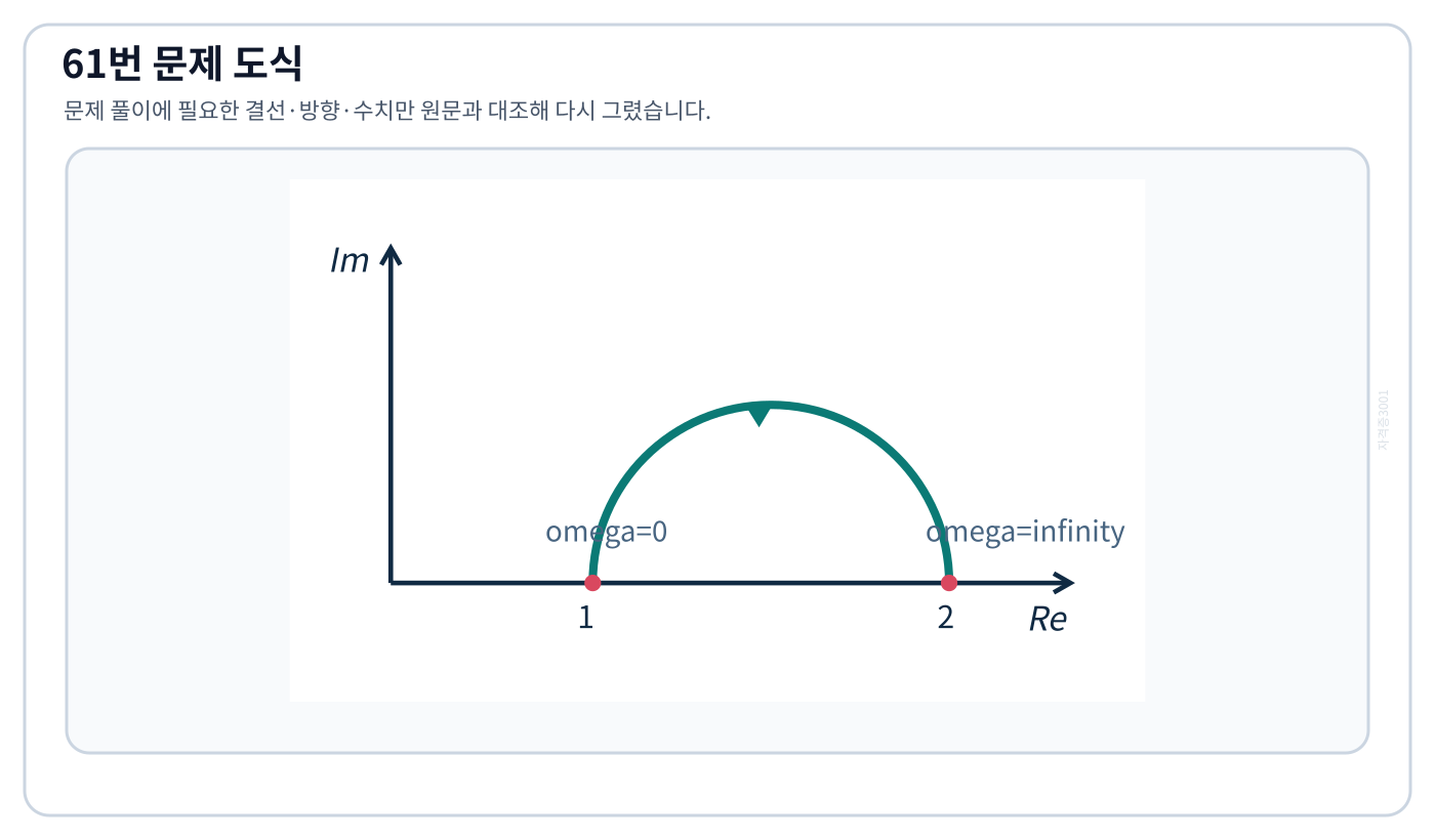 주파수 0과 무한대에서 이득 1과 2를 잇는 벡터궤적