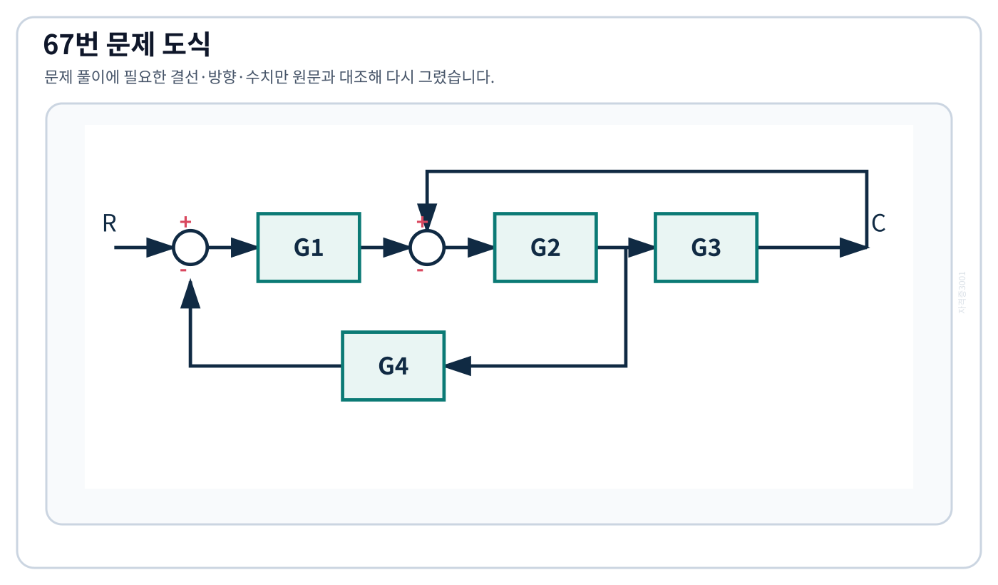 G1·G2·G3 전향경로와 두 음의 피드백을 가진 블록선도