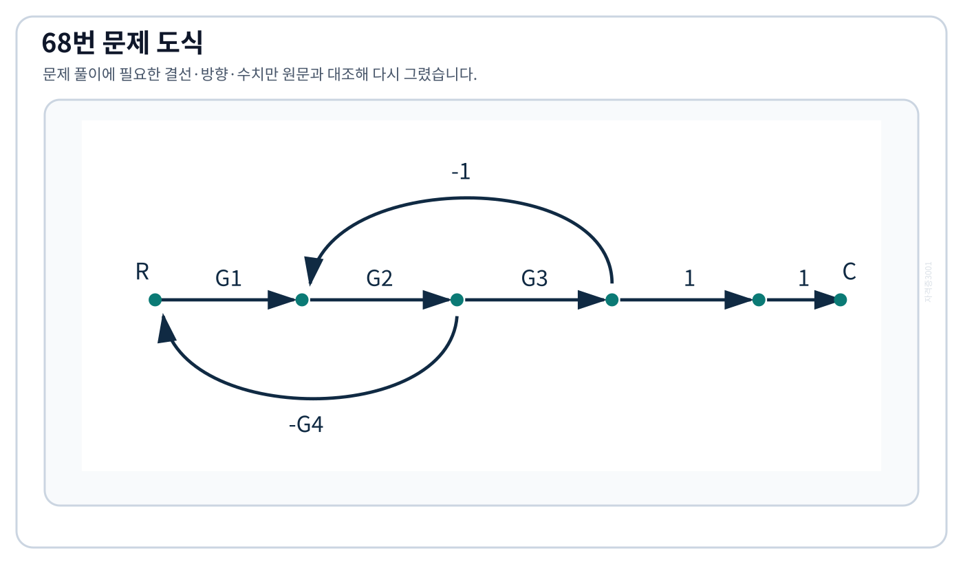 G1·G2·G3 전향경로와 두 루프를 가진 신호흐름선도