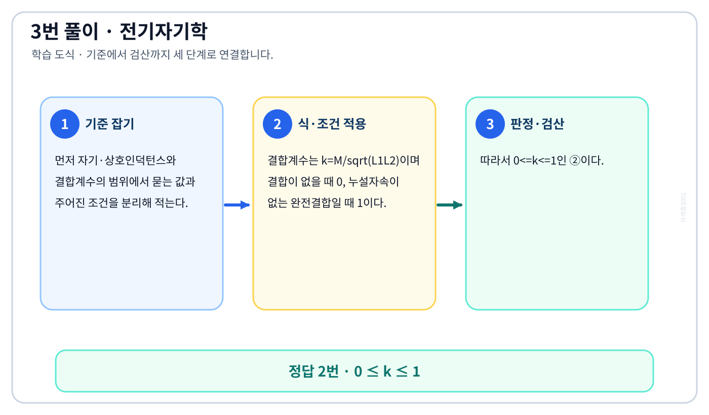 전기기사 자기·상호인덕턴스와 결합계수의 범위를 식으로 세우고 단위·부호·조건을 적용해 ‘0 ≤ k ≤ 1’를 도출할 수 있다. 풀이 흐름을 세 단계로 정리한 학습 도식