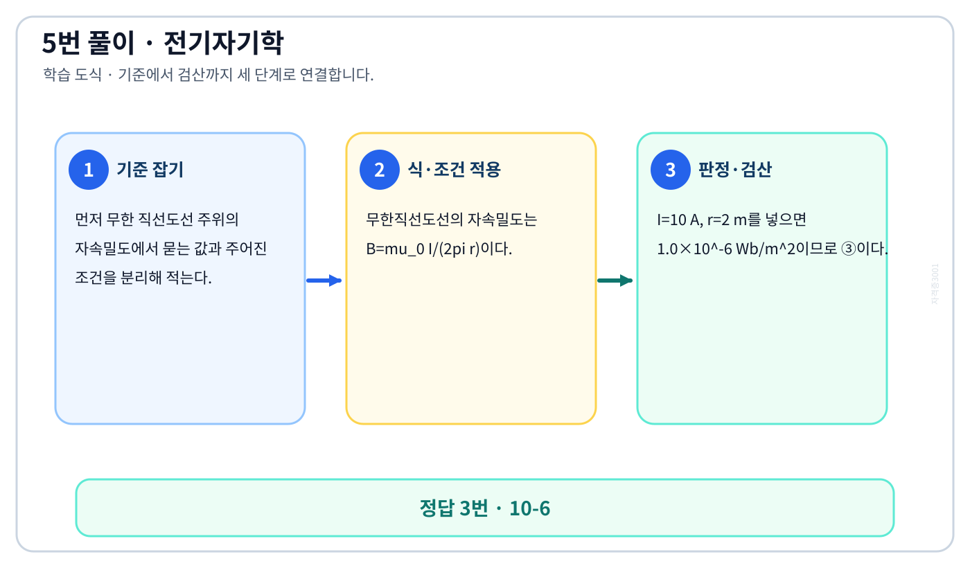 전기기사 무한 직선도선 주위의 자속밀도를 식으로 세우고 단위·부호·조건을 적용해 ‘10-6’를 도출할 수 있다. 풀이 흐름을 세 단계로 정리한 학습 도식