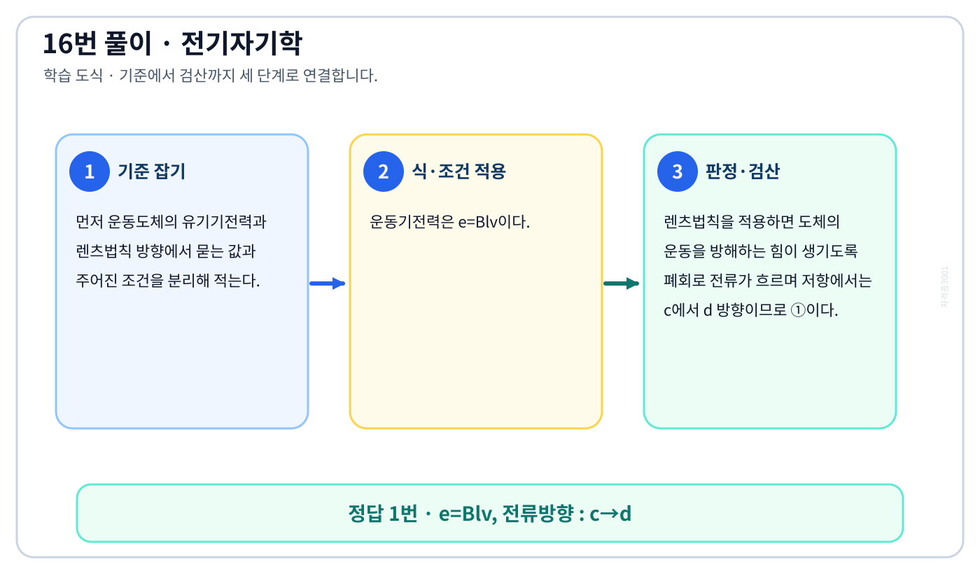 전기기사 운동도체의 유기기전력과 렌츠법칙 방향의 정의와 반대개념을 비교해 ‘e=Blv, 전류방향 : c→d’를 판별할 수 있다. 풀이 흐름을 세 단계로 정리한 학습 도식