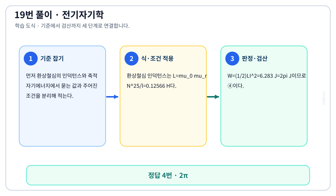 전기기사 환상철심의 인덕턴스와 축적 자기에너지를 식으로 세우고 단위·부호·조건을 적용해 ‘2π’를 도출할 수 있다. 풀이 흐름을 세 단계로 정리한 학습 도식