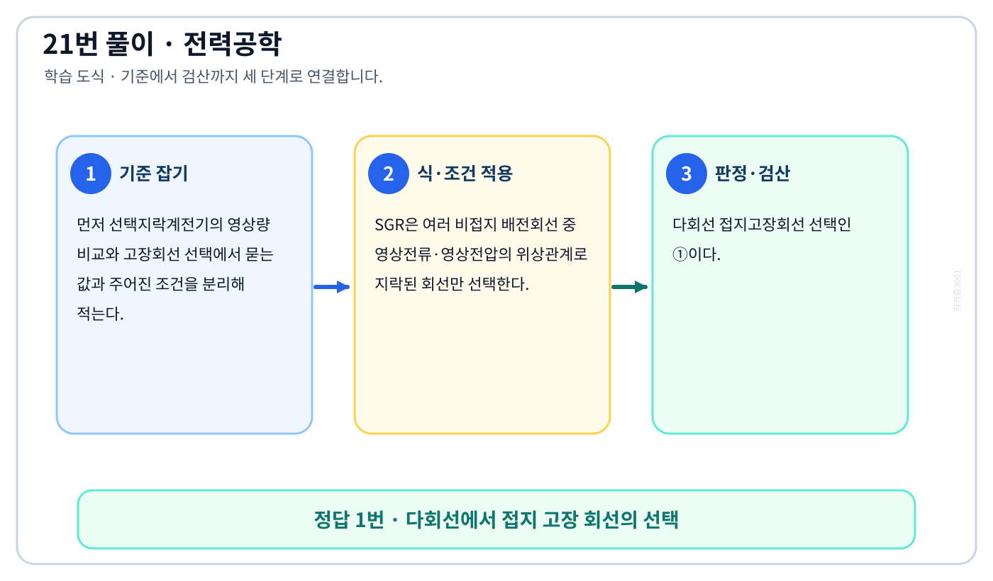 전기기사 선택지락계전기의 영상량 비교와 고장회선 선택의 정의와 반대개념을 비교해 ‘다회선에서 접지 고장 회선의 선택’를 판별할 수 있다. 풀이 흐름을 세 단계로 정리한 학습 도식