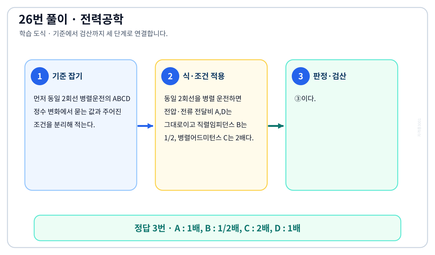 전기기사 동일 2회선 병렬운전의 ABCD 정수 변화를 식으로 세우고 단위·부호·조건을 적용해 ‘A : 1배, B : 1/2배, C : 2배, D : 1배’를 도출할 수 있다. 풀이 흐름을 세 단계로 정리한 학습 도식