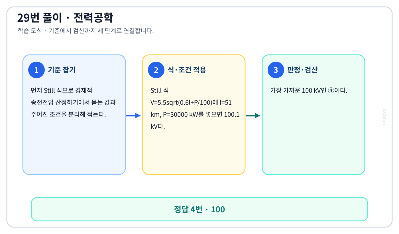 전기기사 Still 식으로 경제적 송전전압 산정하기를 식으로 세우고 단위·부호·조건을 적용해 ‘100’를 도출할 수 있다. 풀이 흐름을 세 단계로 정리한 학습 도식