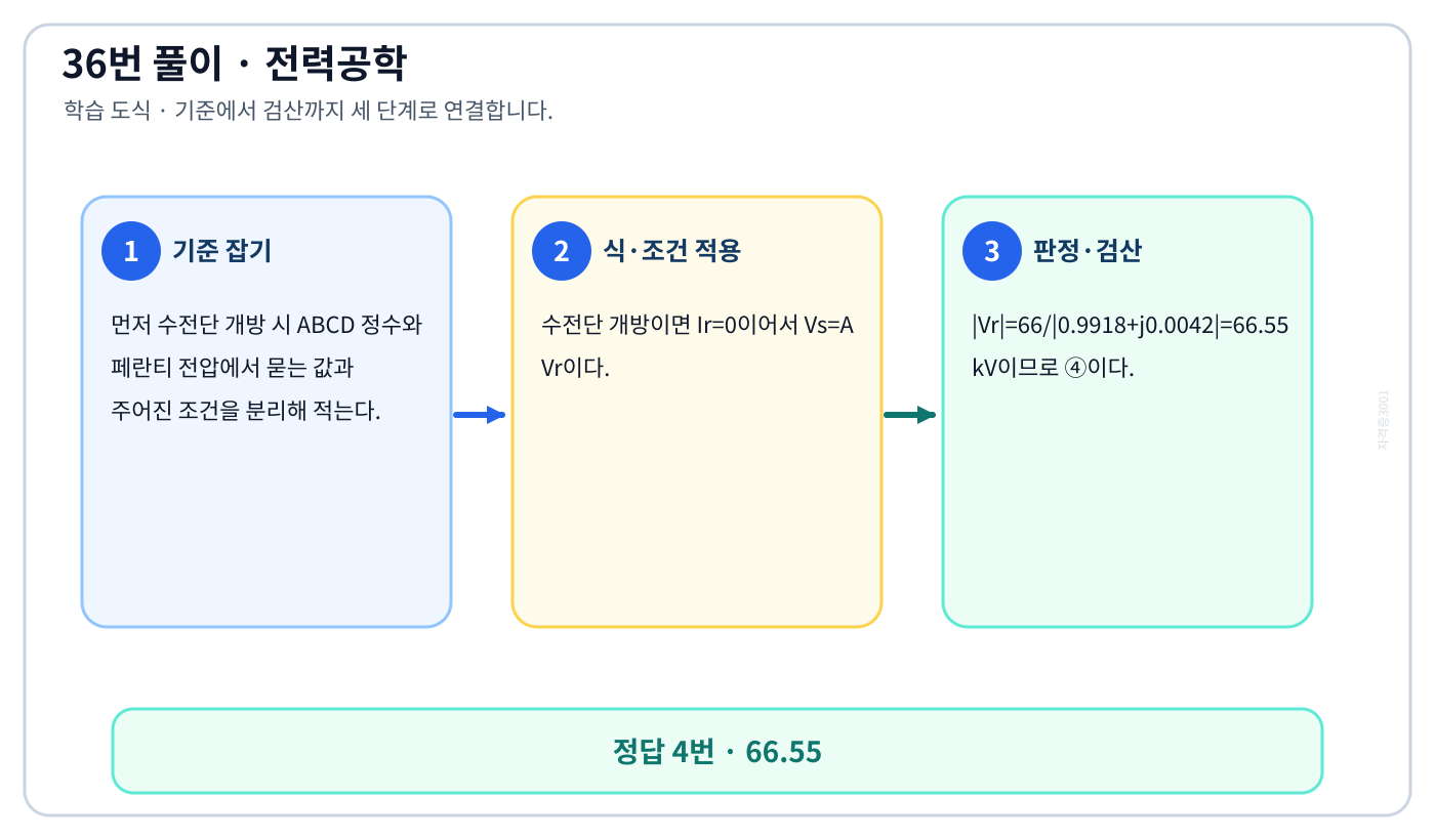 전기기사 수전단 개방 시 ABCD 정수와 페란티 전압을 식으로 세우고 단위·부호·조건을 적용해 ‘66.55’를 도출할 수 있다. 풀이 흐름을 세 단계로 정리한 학습 도식