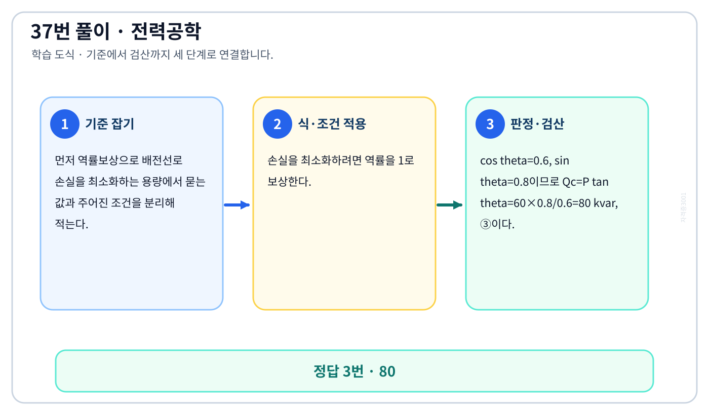 전기기사 역률보상으로 배전선로 손실을 최소화하는 용량을 식으로 세우고 단위·부호·조건을 적용해 ‘80’를 도출할 수 있다. 풀이 흐름을 세 단계로 정리한 학습 도식