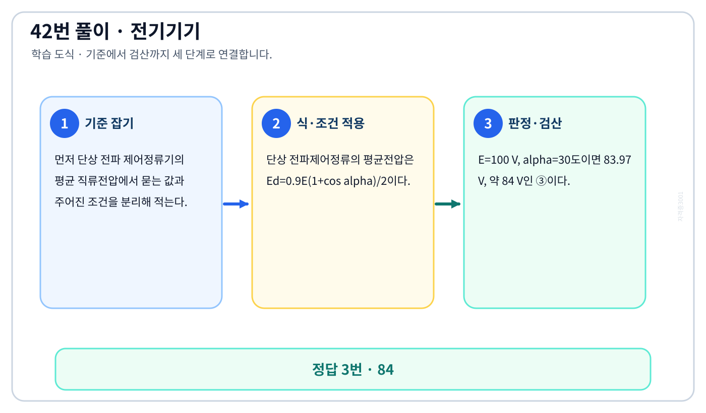 전기기사 단상 전파 제어정류기의 평균 직류전압을 식으로 세우고 단위·부호·조건을 적용해 ‘84’를 도출할 수 있다. 풀이 흐름을 세 단계로 정리한 학습 도식