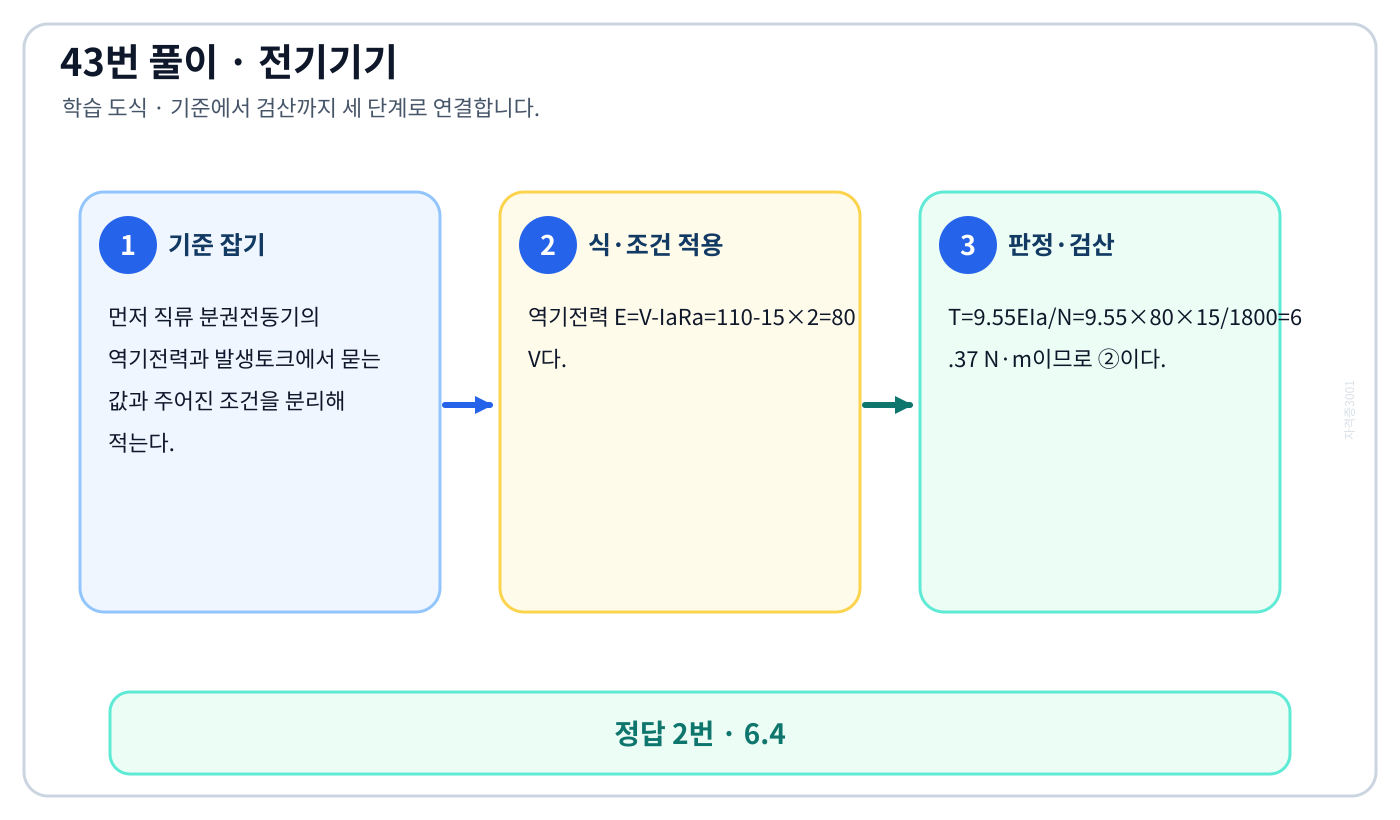 전기기사 직류 분권전동기의 역기전력과 발생토크를 식으로 세우고 단위·부호·조건을 적용해 ‘6.4’를 도출할 수 있다. 풀이 흐름을 세 단계로 정리한 학습 도식