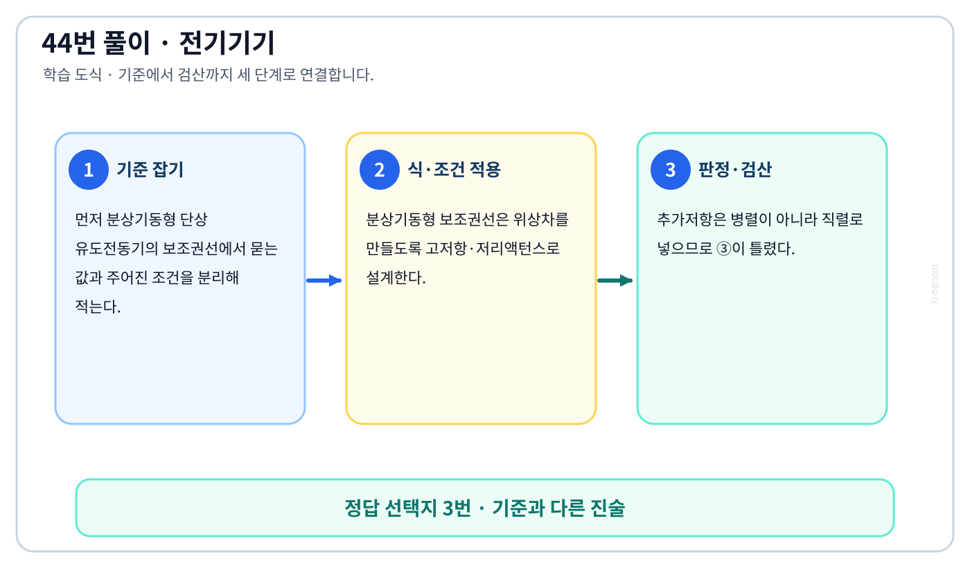 전기기사 분상기동형 단상 유도전동기의 보조권선의 정의와 반대개념을 비교해 ‘높은 토크를 발생시키려면 보조권선에 병렬로 저항을 삽입한다.’를 판별할 수 있다. 풀이 흐름을 세 단계로 정리한 학습 도식