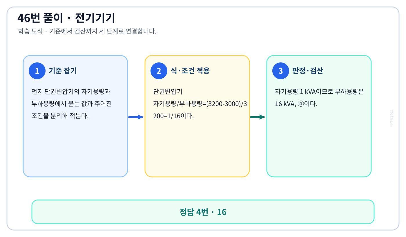 전기기사 단권변압기의 자기용량과 부하용량을 식으로 세우고 단위·부호·조건을 적용해 ‘16’를 도출할 수 있다. 풀이 흐름을 세 단계로 정리한 학습 도식