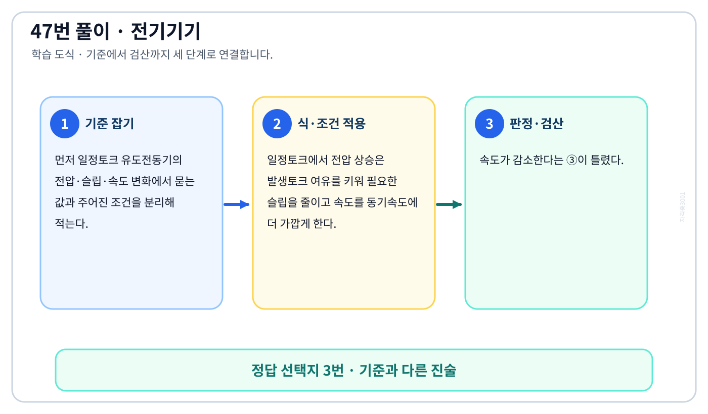 전기기사 일정토크 유도전동기의 전압·슬립·속도 변화를 식으로 세우고 단위·부호·조건을 적용해 ‘속도가 감소한다.’를 도출할 수 있다. 풀이 흐름을 세 단계로 정리한 학습 도식
