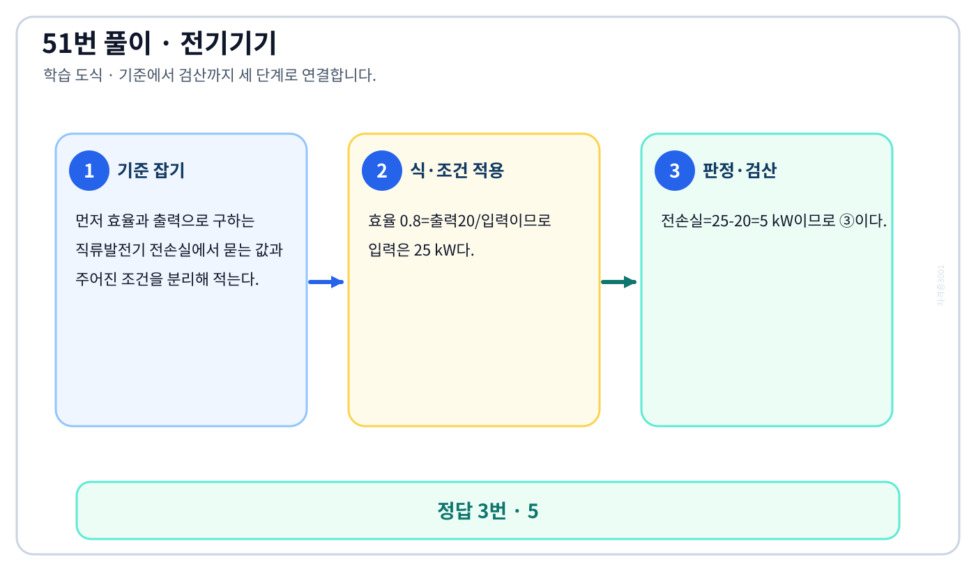 효율과 출력으로 구하는 직류발전기 전손실을 식으로 세우고 단위·부호·조건을 적용해 ‘5’를 도출할 수 있다. 풀이 흐름을 세 단계로 정리한 학습 도식