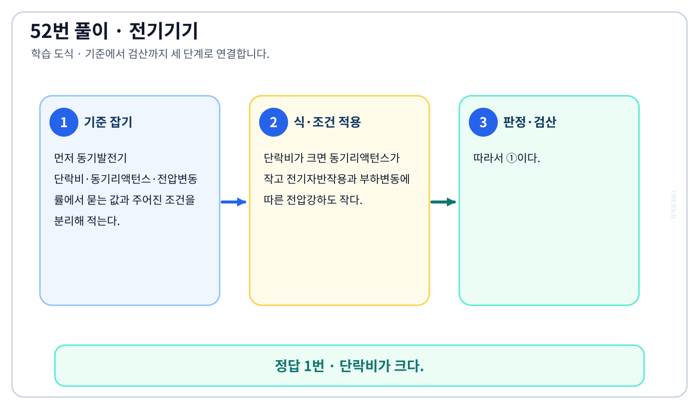 동기발전기 단락비·동기리액턴스·전압변동률의 정의와 반대개념을 비교해 ‘단락비가 크다.’를 판별할 수 있다. 풀이 흐름을 세 단계로 정리한 학습 도식