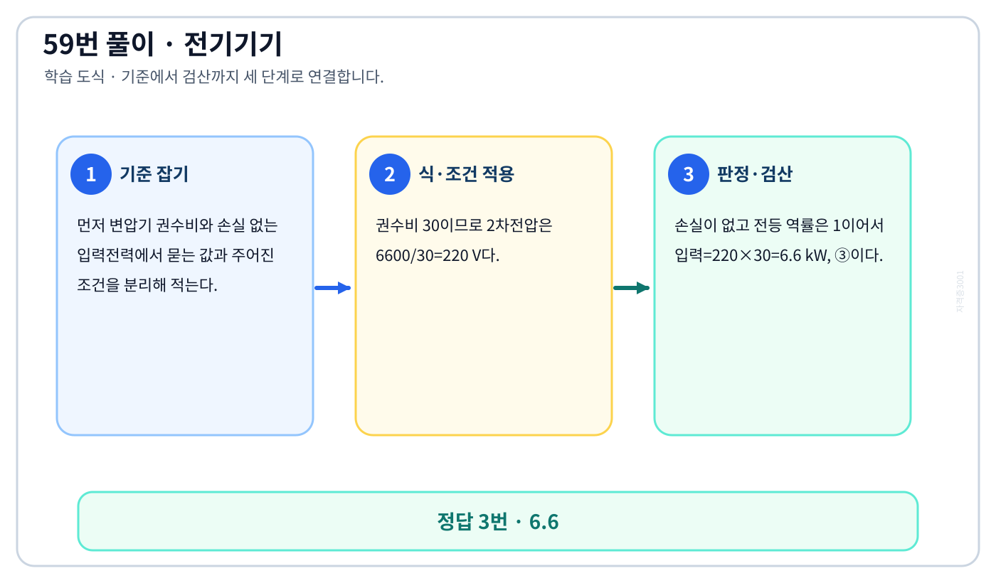 변압기 권수비와 손실 없는 입력전력을 식으로 세우고 단위·부호·조건을 적용해 ‘6.6’를 도출할 수 있다. 풀이 흐름을 세 단계로 정리한 학습 도식