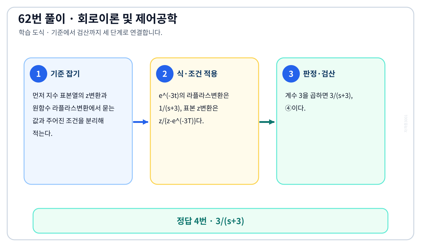 지수 표본열의 z변환과 원함수 라플라스변환을 식으로 세우고 단위·부호·조건을 적용해 ‘3/(s+3)’를 도출할 수 있다. 풀이 흐름을 세 단계로 정리한 학습 도식