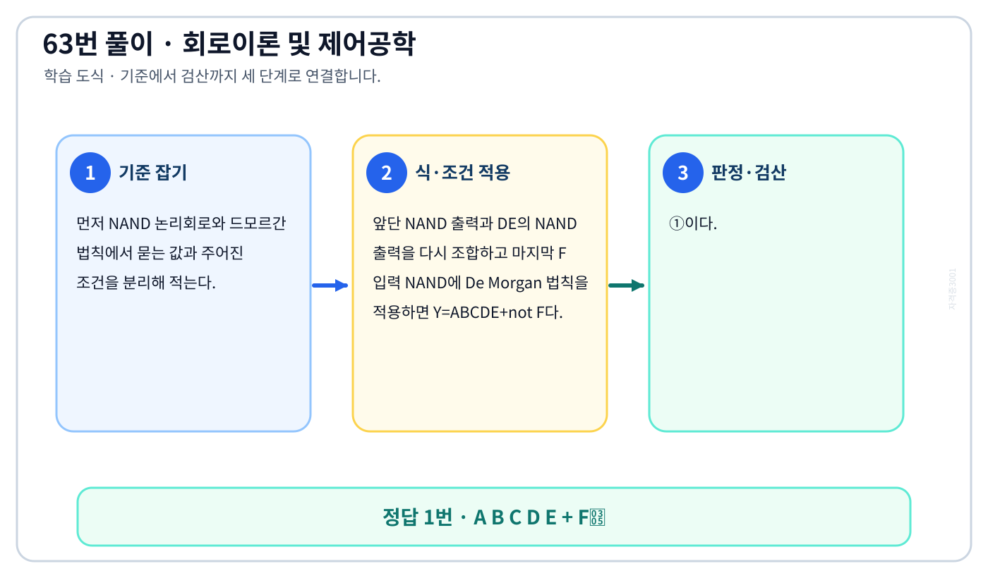 NAND 논리회로와 드모르간 법칙의 정의와 반대개념을 비교해 ‘A B C D E + F̅’를 판별할 수 있다. 풀이 흐름을 세 단계로 정리한 학습 도식