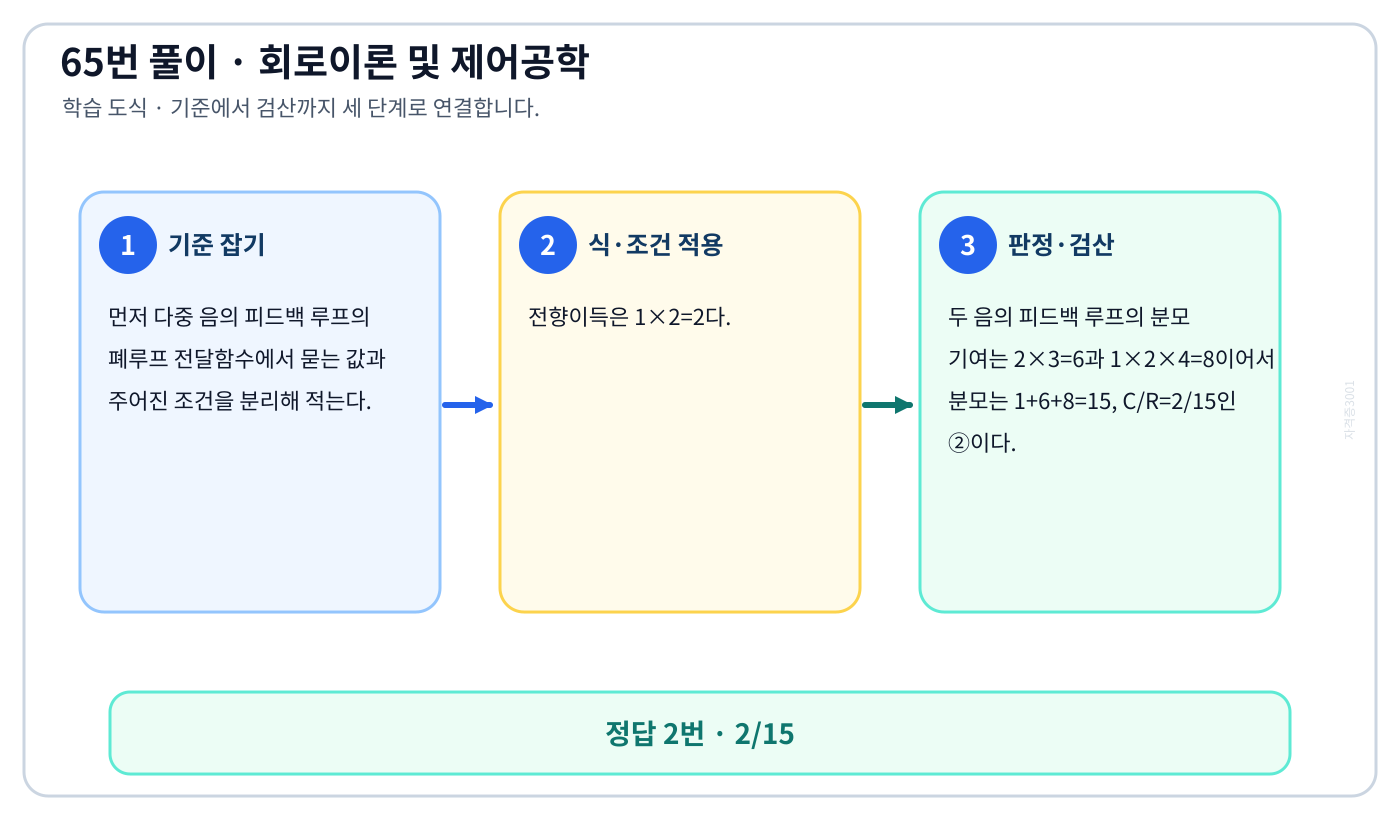 다중 음의 피드백 루프의 폐루프 전달함수를 식으로 세우고 단위·부호·조건을 적용해 ‘2/15’를 도출할 수 있다. 풀이 흐름을 세 단계로 정리한 학습 도식