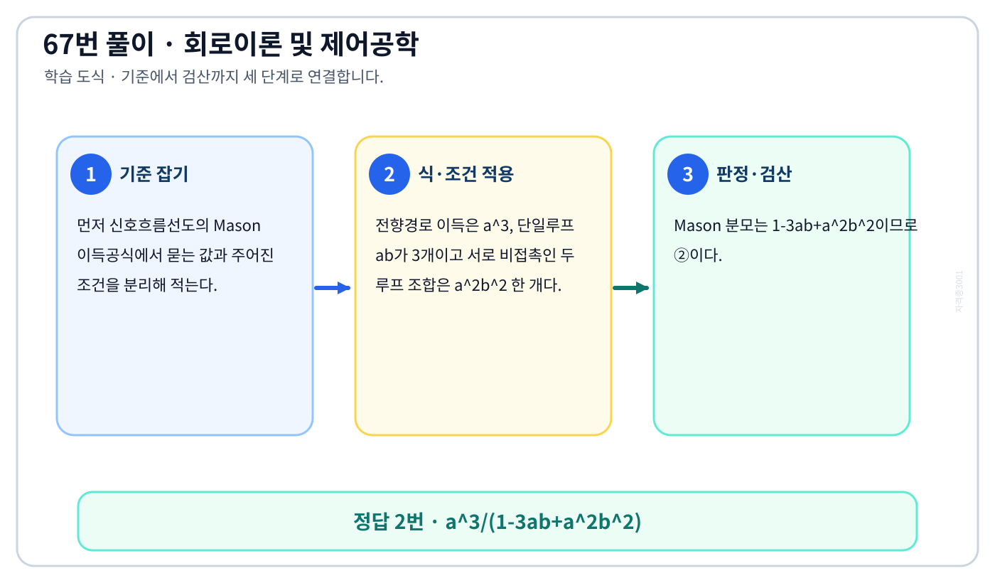 신호흐름선도의 Mason 이득공식을 식으로 세우고 단위·부호·조건을 적용해 ‘a³/(1-3ab+a²b²)’를 도출할 수 있다. 풀이 흐름을 세 단계로 정리한 학습 도식