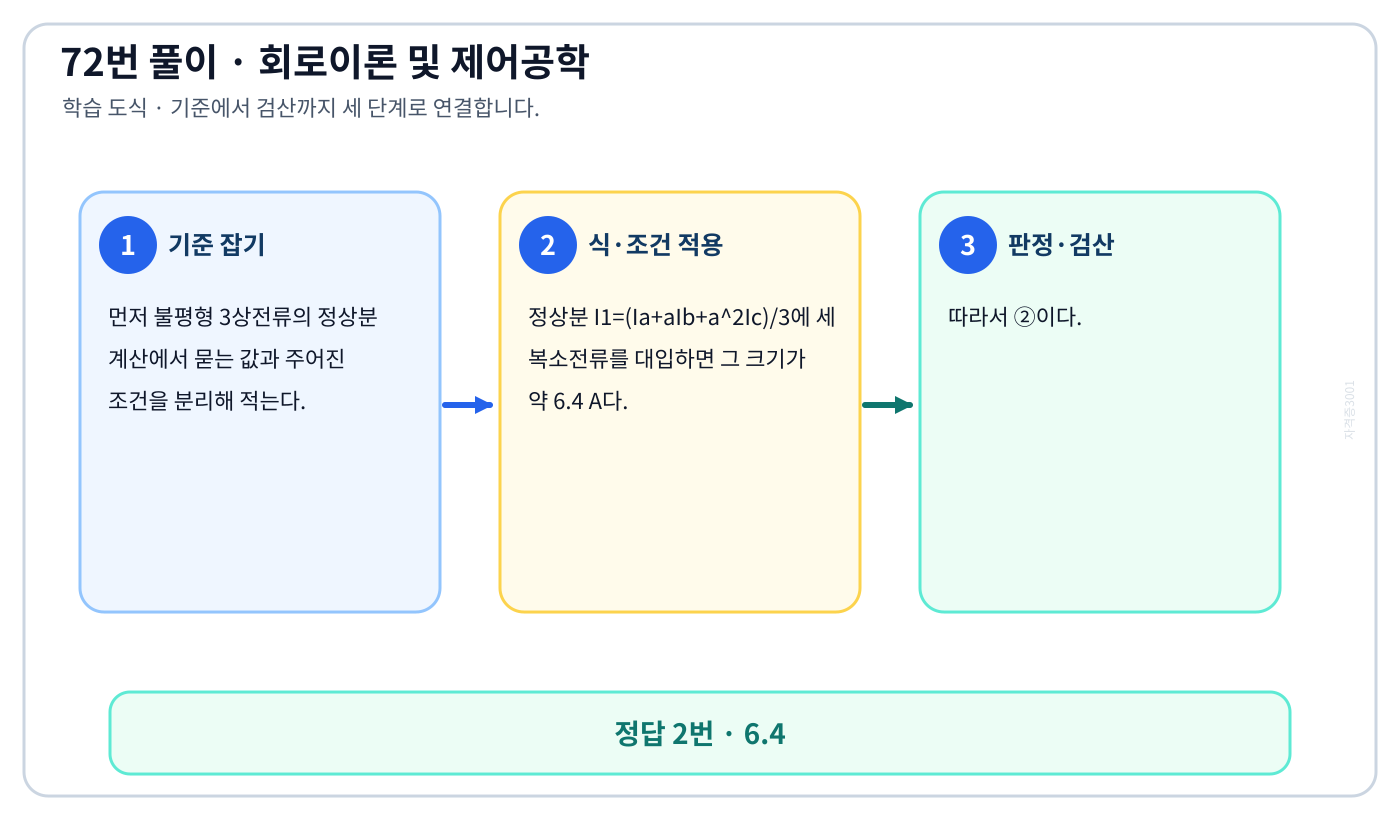 불평형 3상전류의 정상분 계산을 식으로 세우고 단위·부호·조건을 적용해 ‘6.4’를 도출할 수 있다. 풀이 흐름을 세 단계로 정리한 학습 도식