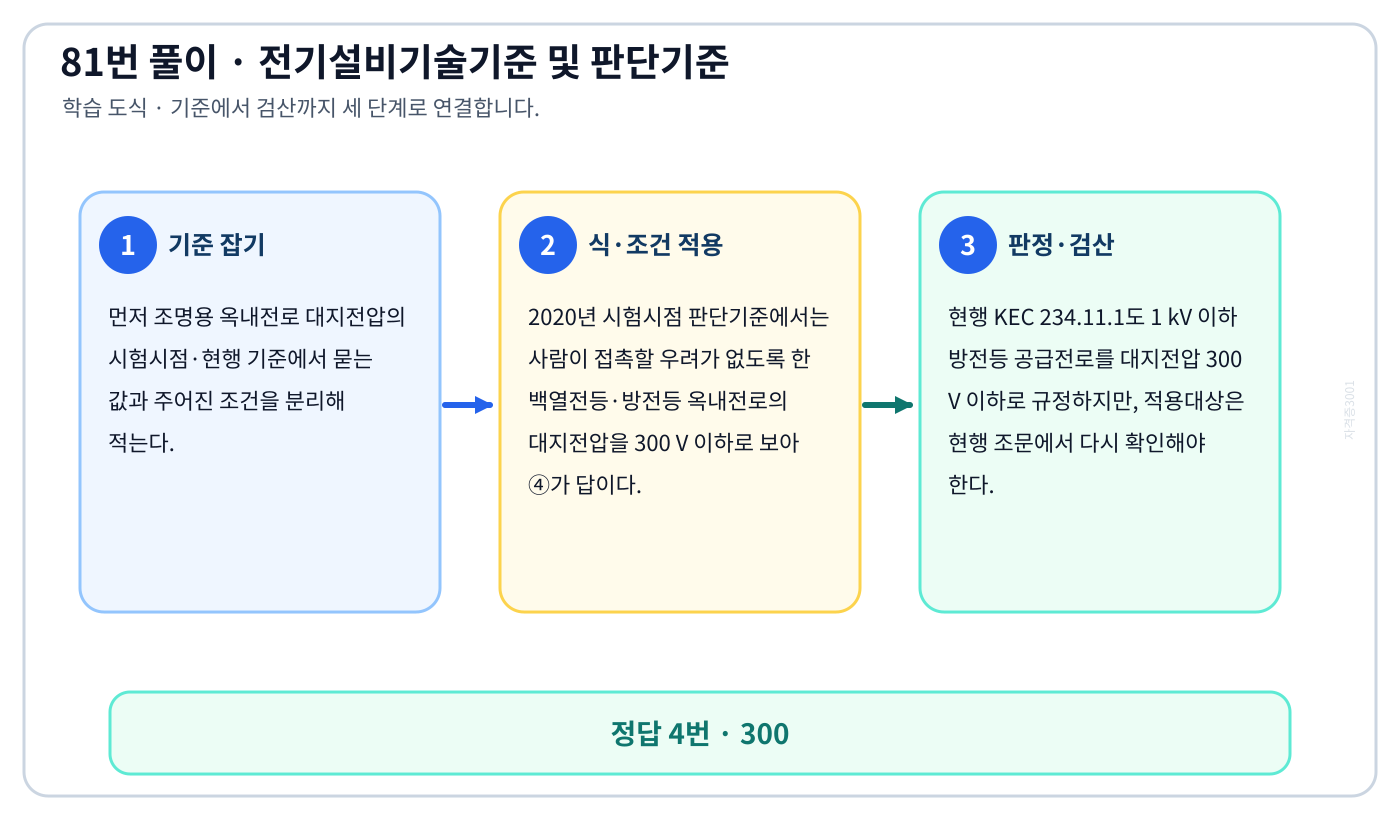 조명용 옥내전로 대지전압의 시험시점·현행 기준의 시험시점 기준과 현행 기준을 구분해 ‘300’를 판정할 수 있다. 풀이 흐름을 세 단계로 정리한 학습 도식
