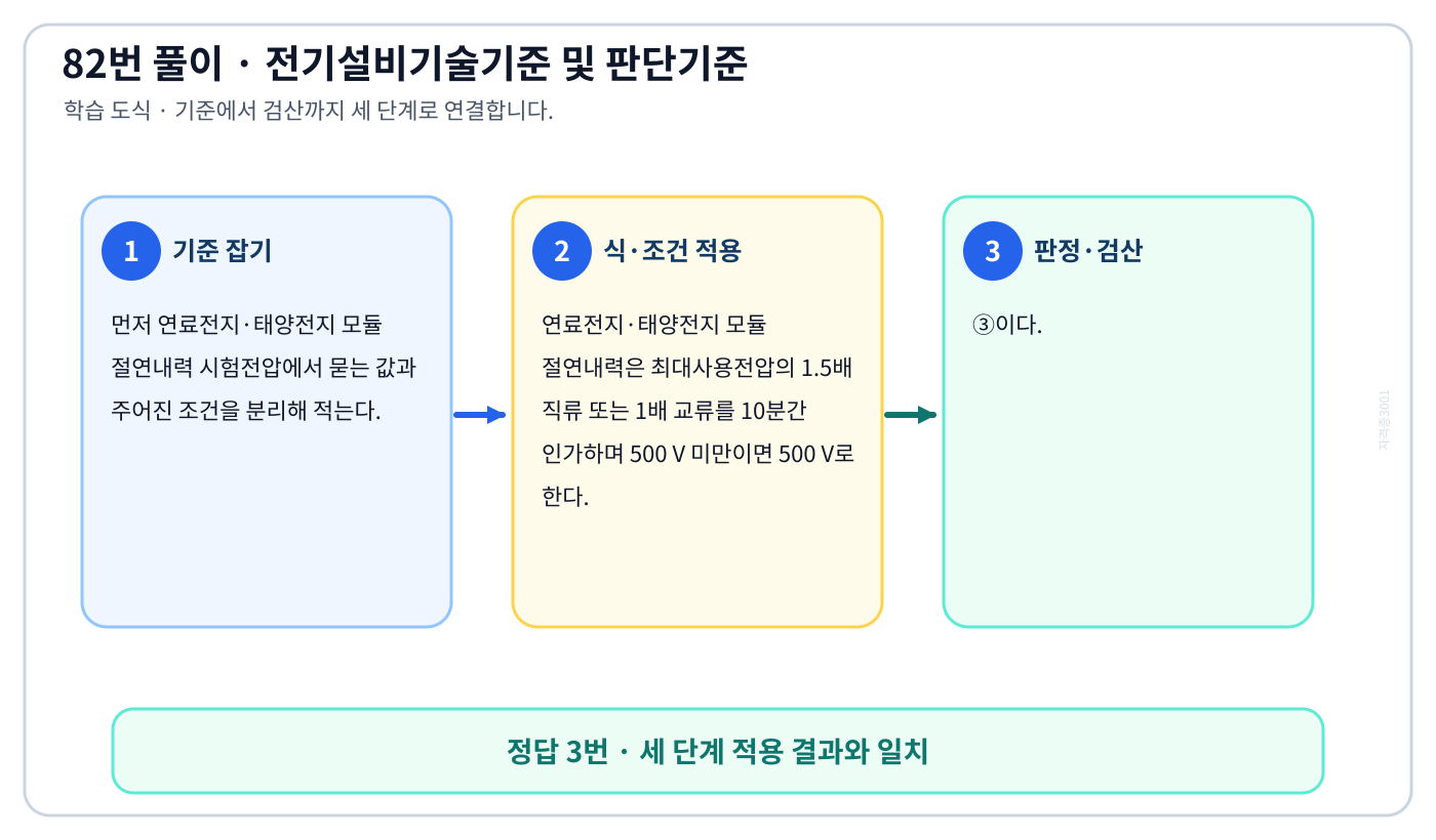 연료전지·태양전지 모듈 절연내력 시험전압의 시험시점 기준과 현행 기준을 구분해 ‘최대사용전압의 1.5배의 직류전압 또는 1배의 교류전압 (500V 미만으로 되는 경우에는 500V)’을 판정할 수 있다. 풀이 흐름을 세 단계로 정리한 학습 도식