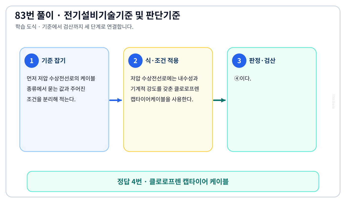 저압 수상전선로의 케이블 종류의 시험시점 기준과 현행 기준을 구분해 ‘클로로프렌 캡타이어 케이블’을 판정할 수 있다. 풀이 흐름을 세 단계로 정리한 학습 도식