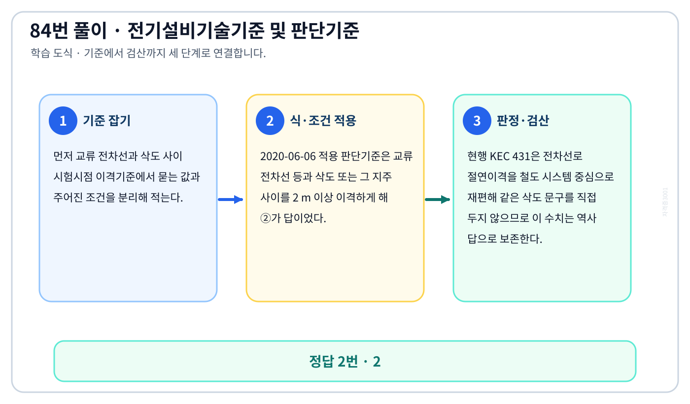 교류 전차선과 삭도 사이 시험시점 이격기준의 시험시점 기준과 현행 기준을 구분해 ‘2’를 판정할 수 있다. 풀이 흐름을 세 단계로 정리한 학습 도식